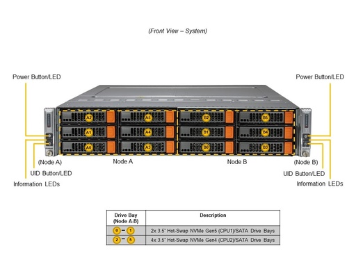 [SYS-621BT-DNTR] BigTwin 2U 2-Node, 6x3.5" SATA+NVMe, X13DET-B, 827BD2